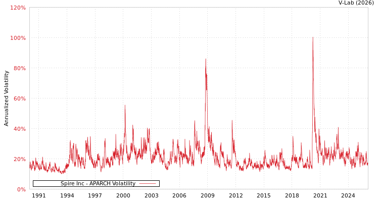 graph of Spire Inc APARCH