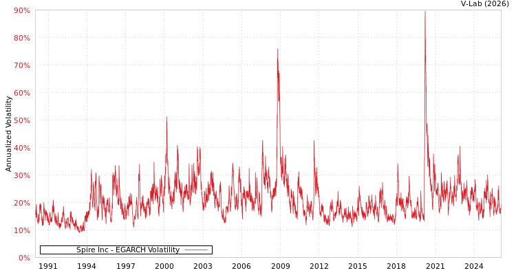 graph of Spire Inc EGARCH