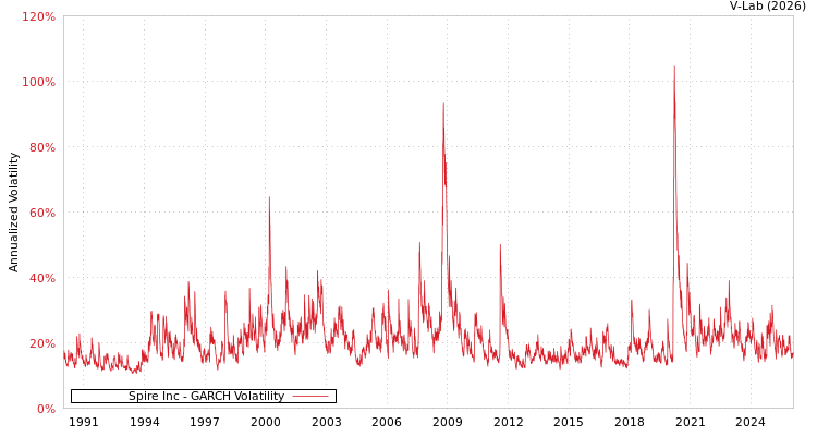 graph of Spire Inc GARCH
