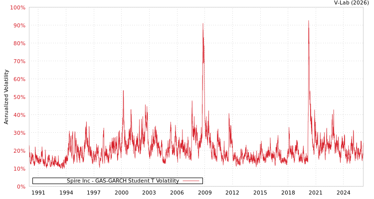 graph of Spire Inc GAS-GARCH-T