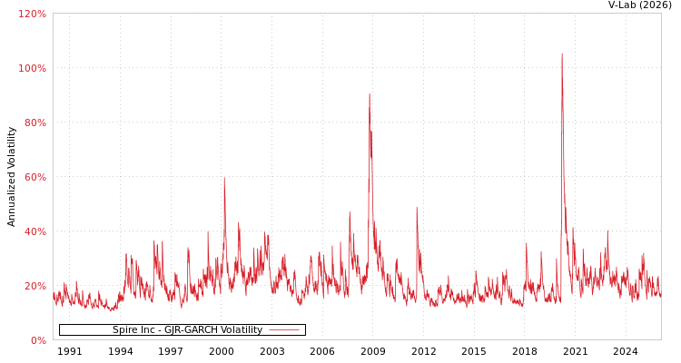 graph of Spire Inc GJR-GARCH