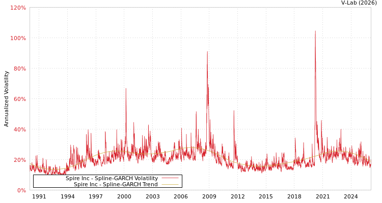 graph of Spire Inc SGARCH
