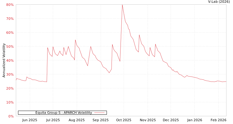 graph of Equita Group S APARCH