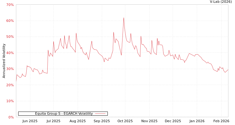 graph of Equita Group S EGARCH