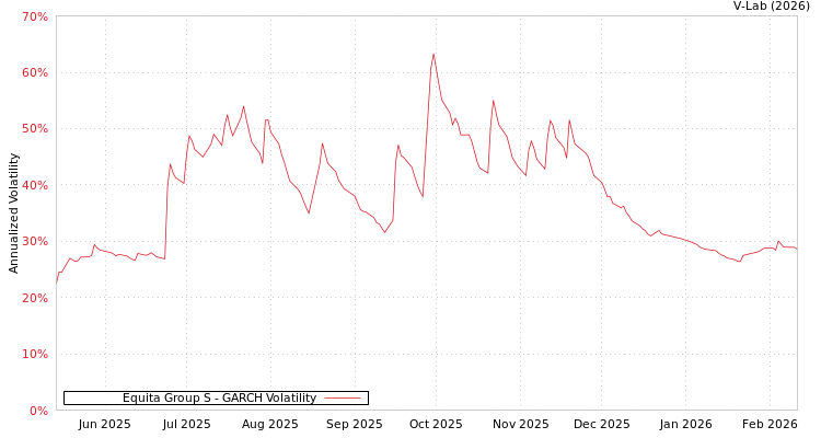 graph of Equita Group S GARCH