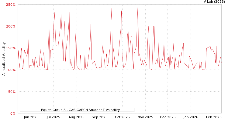 graph of Equita Group S GAS-GARCH-T
