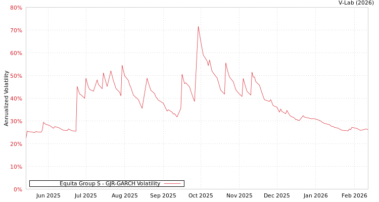 graph of Equita Group S GJR-GARCH