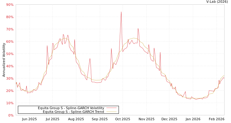 graph of Equita Group S SGARCH
