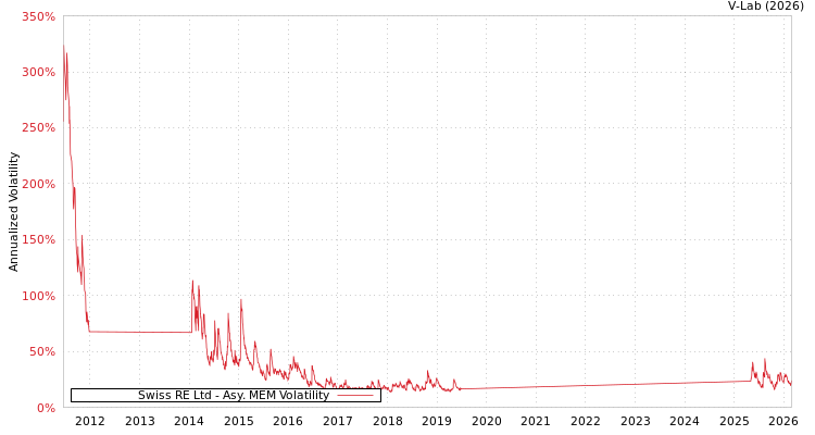 graph of Swiss RE Ltd AMEM