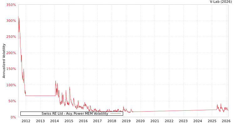 graph of Swiss RE Ltd APMEM