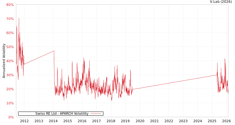 graph of Swiss RE Ltd APARCH