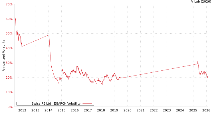 graph of Swiss RE Ltd EGARCH