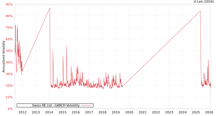 graph of Swiss RE Ltd GARCH