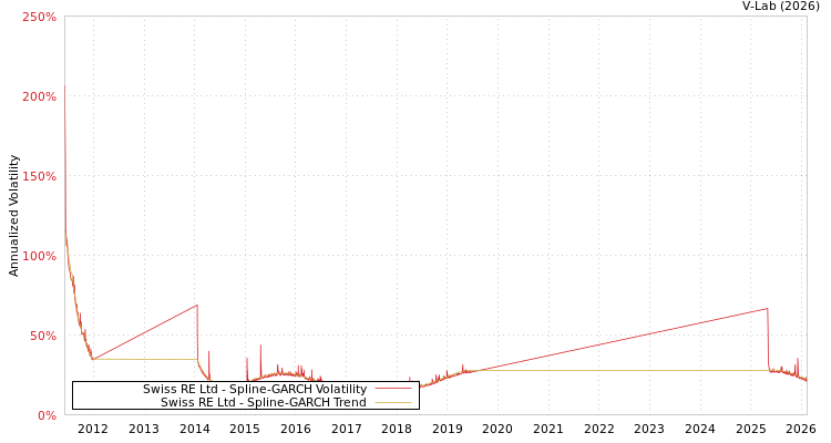 graph of Swiss RE Ltd SGARCH