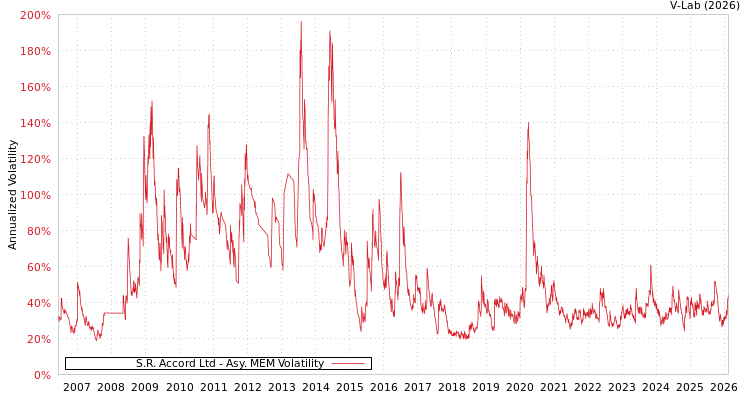graph of S.R. Accord Ltd AMEM