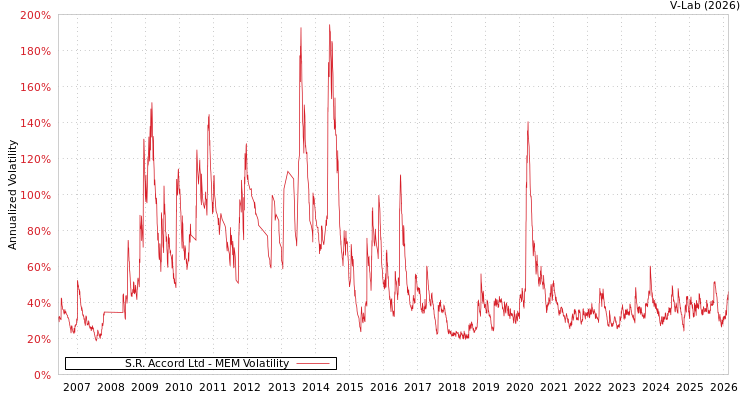 graph of S.R. Accord Ltd MEM