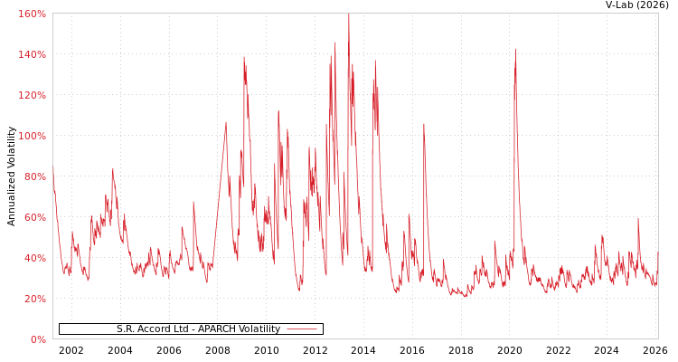 graph of S.R. Accord Ltd APARCH