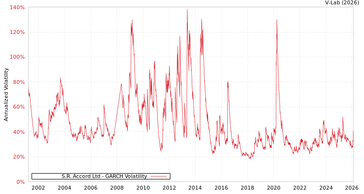 graph of S.R. Accord Ltd GARCH