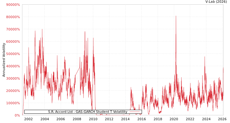 graph of S.R. Accord Ltd GAS-GARCH-T