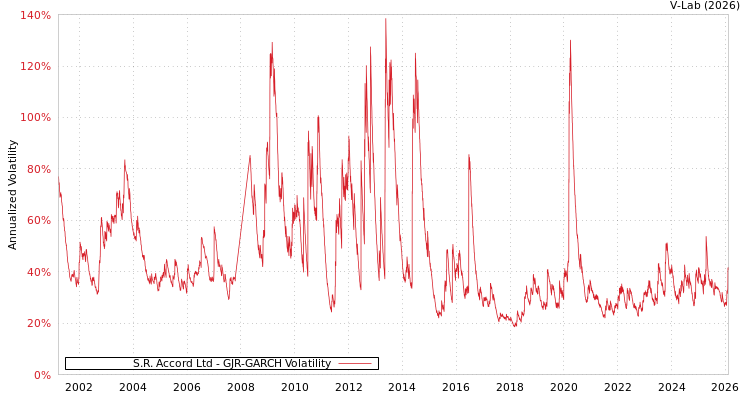 graph of S.R. Accord Ltd GJR-GARCH