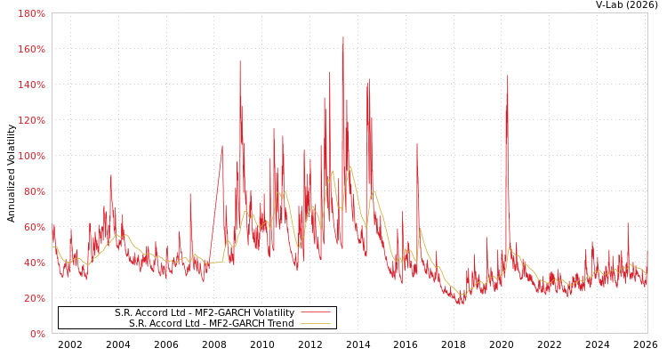 graph of S.R. Accord Ltd MF2-GARCH