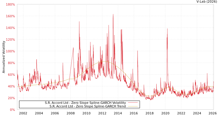 graph of S.R. Accord Ltd S0GARCH