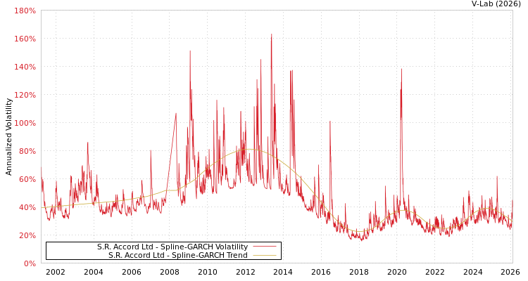 graph of S.R. Accord Ltd SGARCH