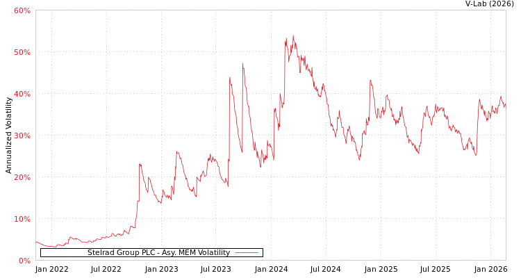 graph of Stelrad Group PLC AMEM