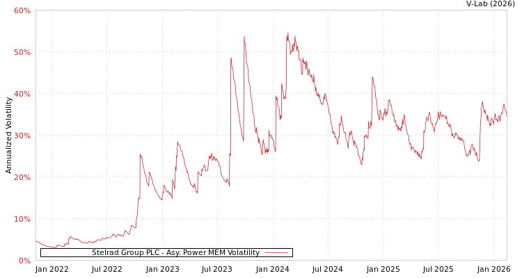 graph of Stelrad Group PLC APMEM