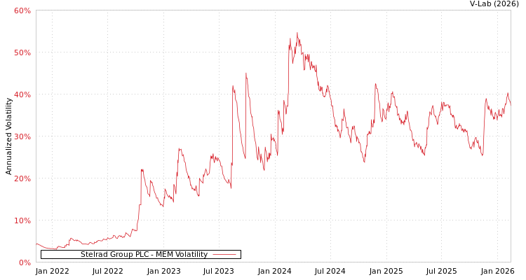 graph of Stelrad Group PLC MEM