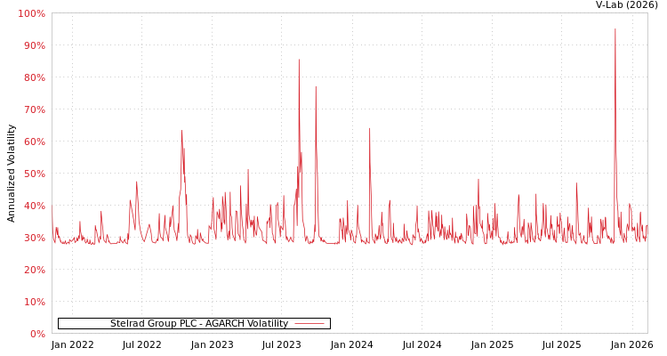 graph of Stelrad Group PLC AGARCH