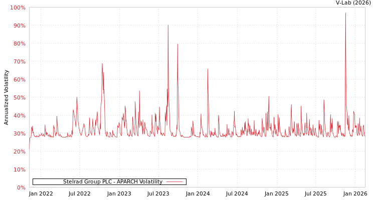 graph of Stelrad Group PLC APARCH