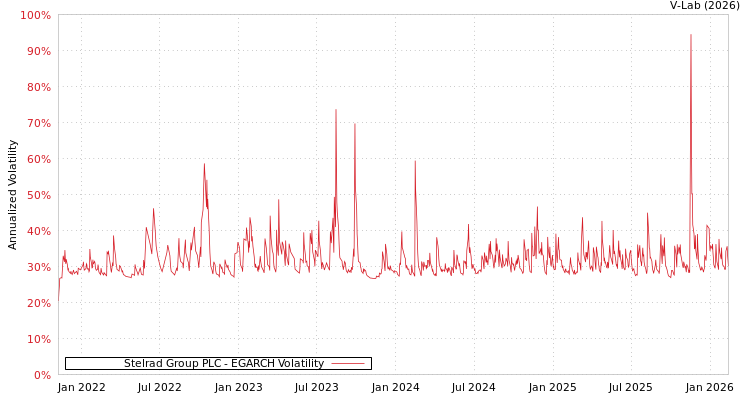 graph of Stelrad Group PLC EGARCH