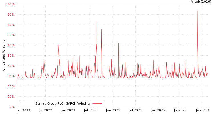 graph of Stelrad Group PLC GARCH