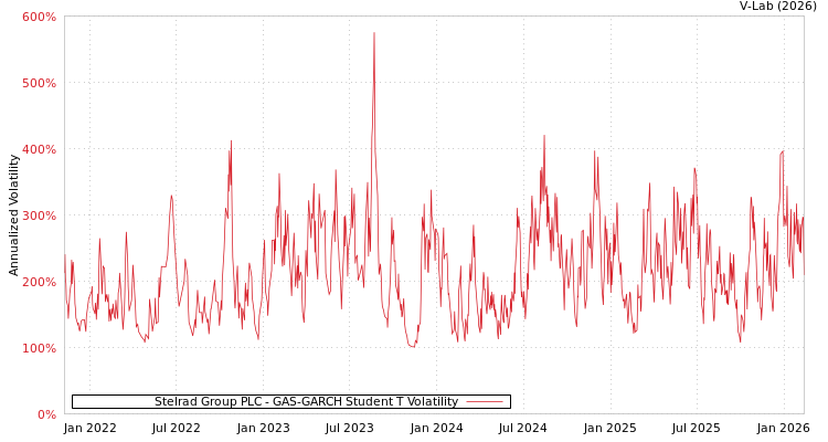 graph of Stelrad Group PLC GAS-GARCH-T