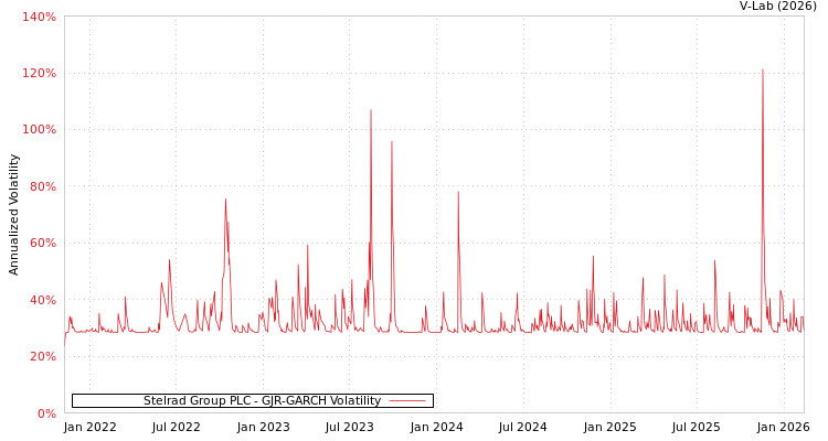 graph of Stelrad Group PLC GJR-GARCH