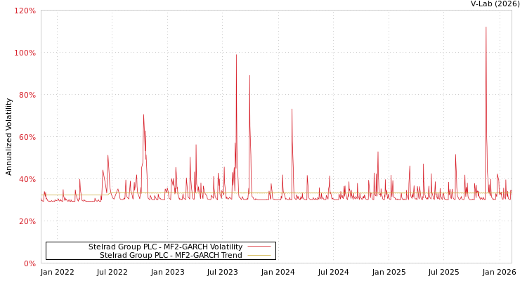 graph of Stelrad Group PLC MF2-GARCH