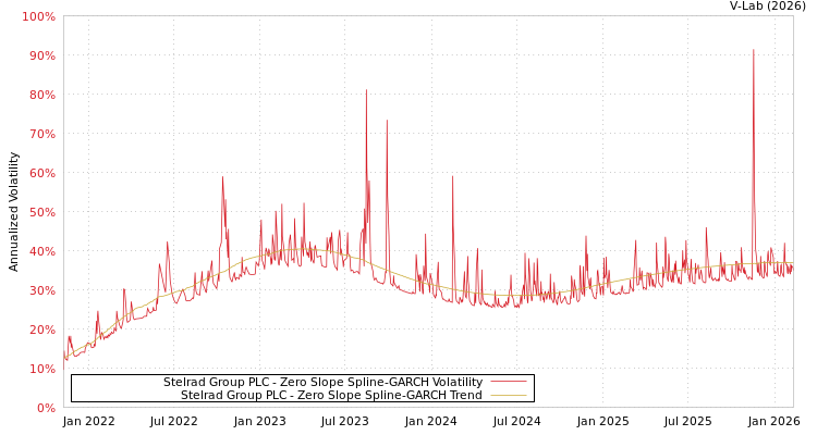 graph of Stelrad Group PLC S0GARCH