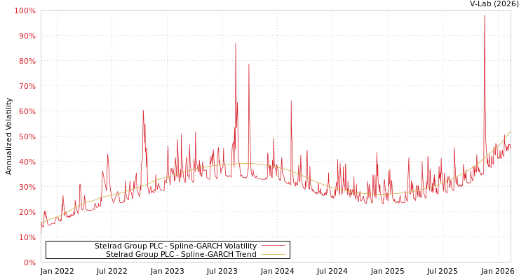 graph of Stelrad Group PLC SGARCH