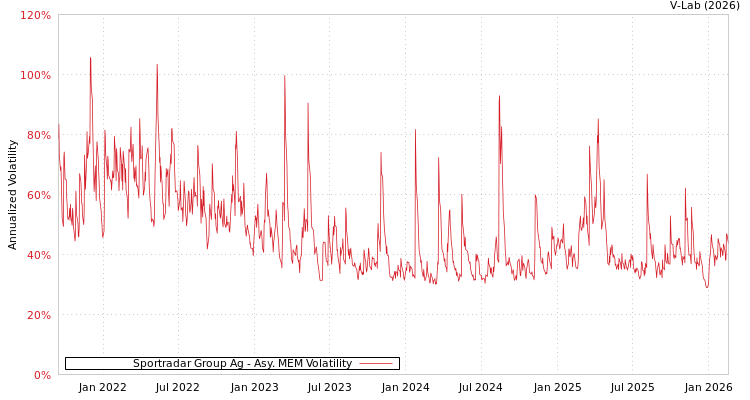 graph of Sportradar Group Ag AMEM