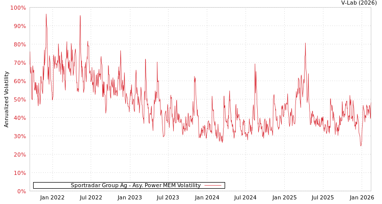 graph of Sportradar Group Ag APMEM