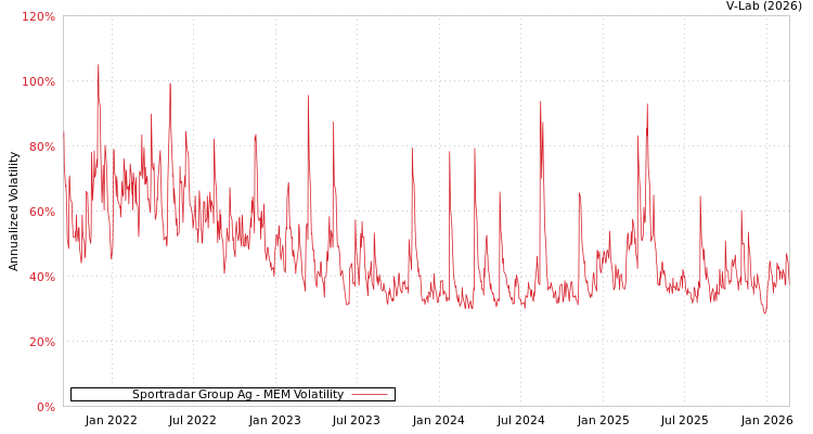 graph of Sportradar Group Ag MEM