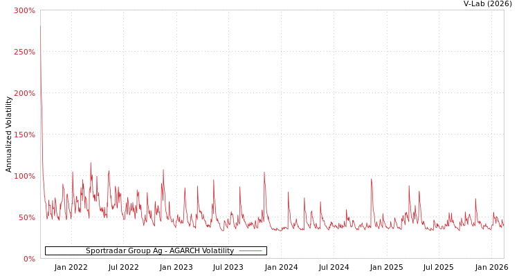 graph of Sportradar Group Ag AGARCH