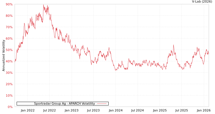 graph of Sportradar Group Ag APARCH
