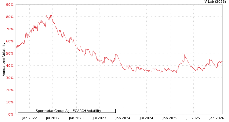 graph of Sportradar Group Ag EGARCH