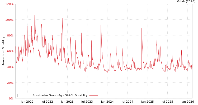 graph of Sportradar Group Ag GARCH