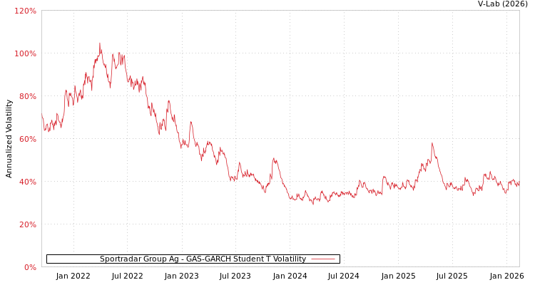 graph of Sportradar Group Ag GAS-GARCH-T