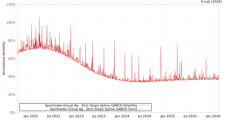 graph of Sportradar Group Ag S0GARCH