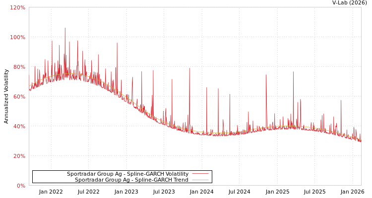 graph of Sportradar Group Ag SGARCH