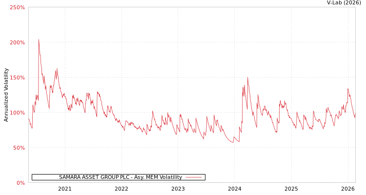 graph of SAMARA ASSET GROUP PLC AMEM
